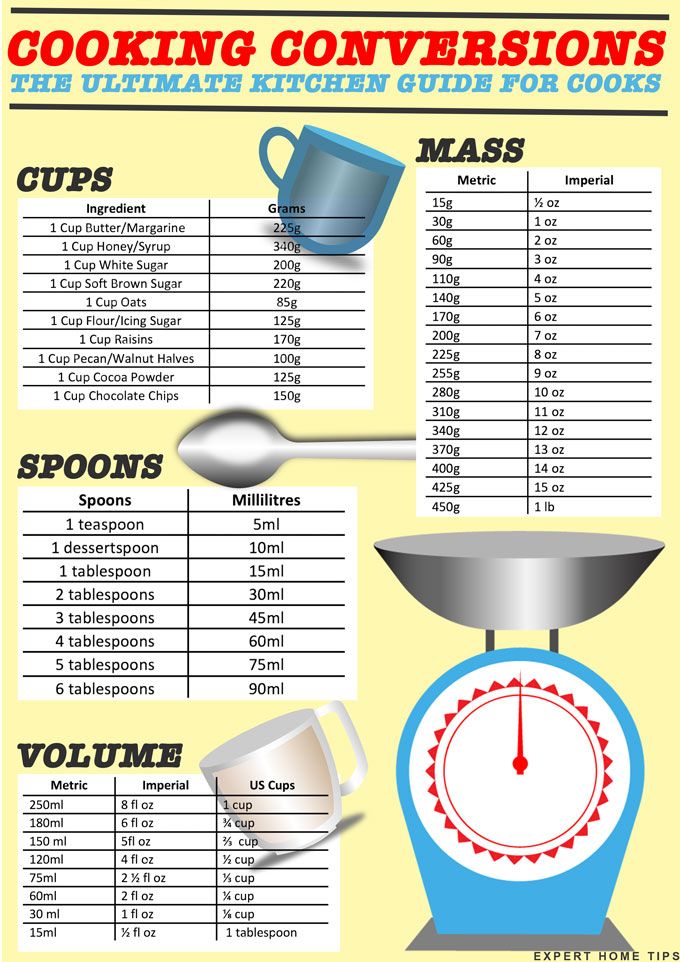 Cooking Heat Conversion Tables